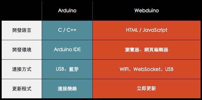 Webduino & Arduino 差異